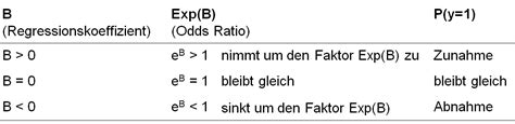 exp b|logistische regressie interpreteren.